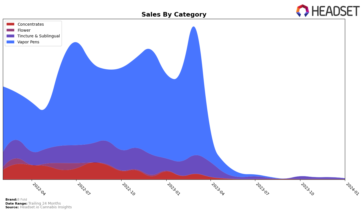 8 Fold Historical Sales by Category