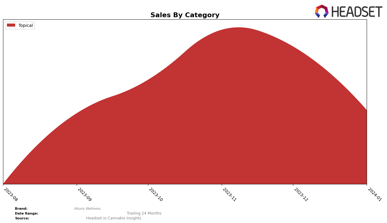 Alluris Wellness Historical Sales by Category