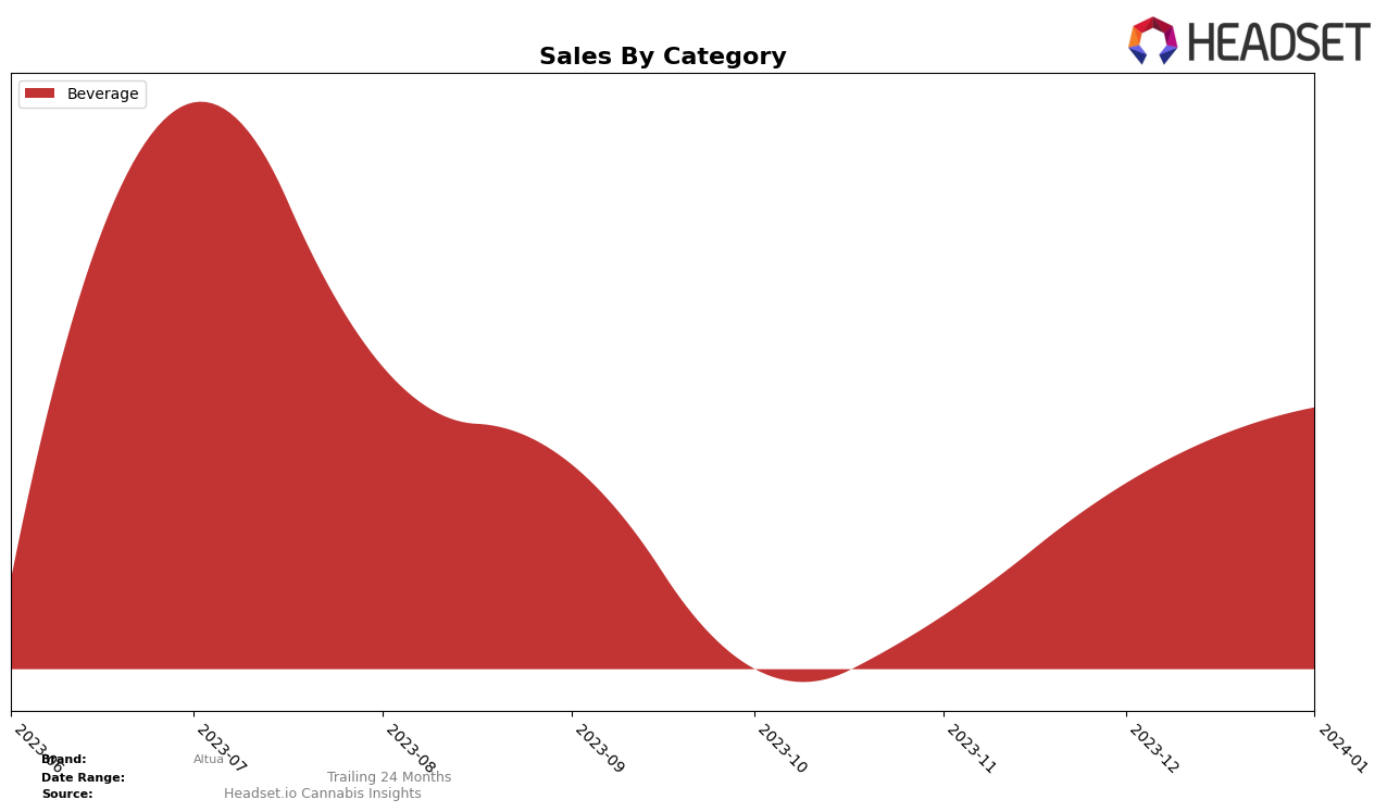 Altua Historical Sales by Category