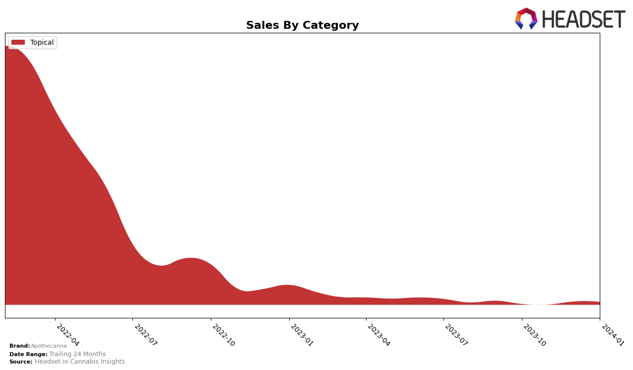 Apothecanna Historical Sales by Category