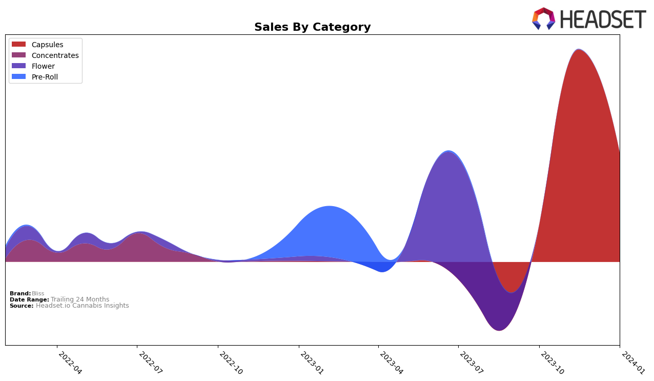 Bliss Historical Sales by Category