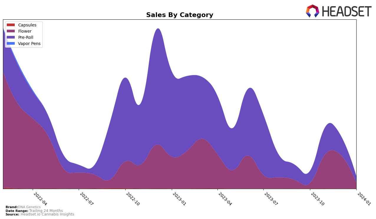 DNA Genetics Historical Sales by Category