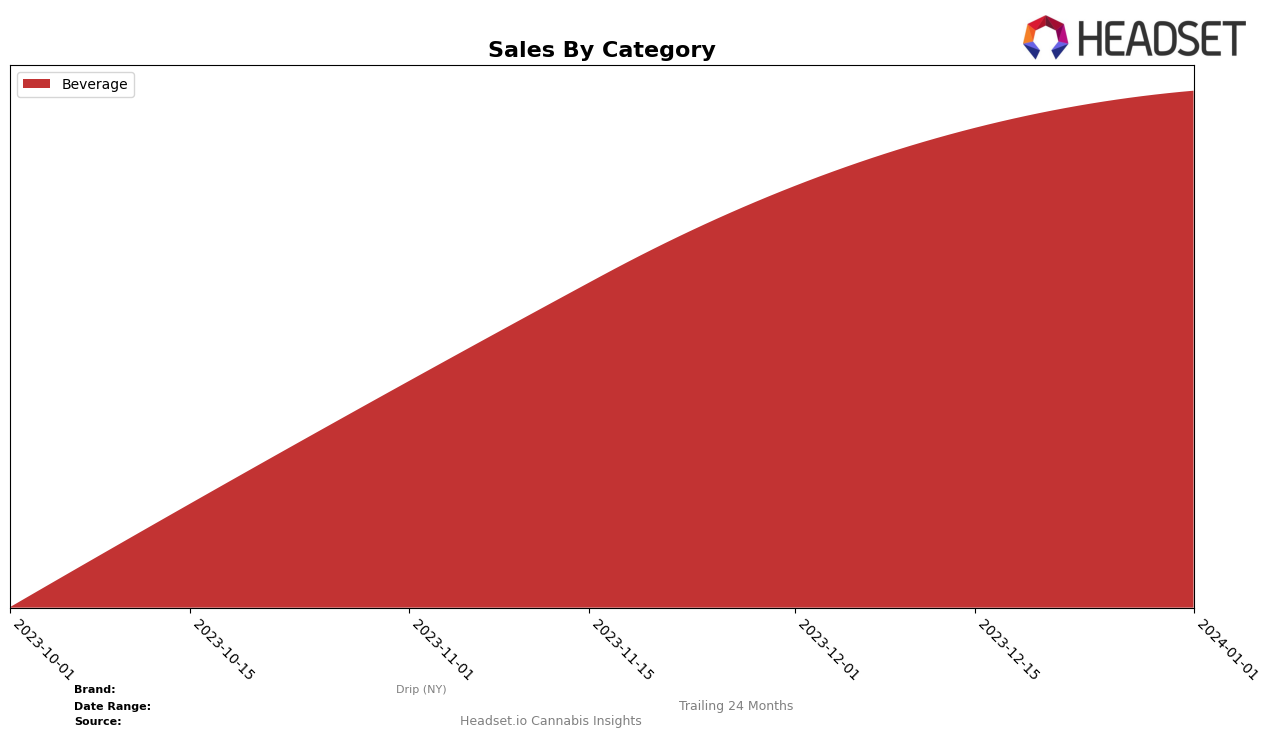 Drip (NY) Historical Sales by Category