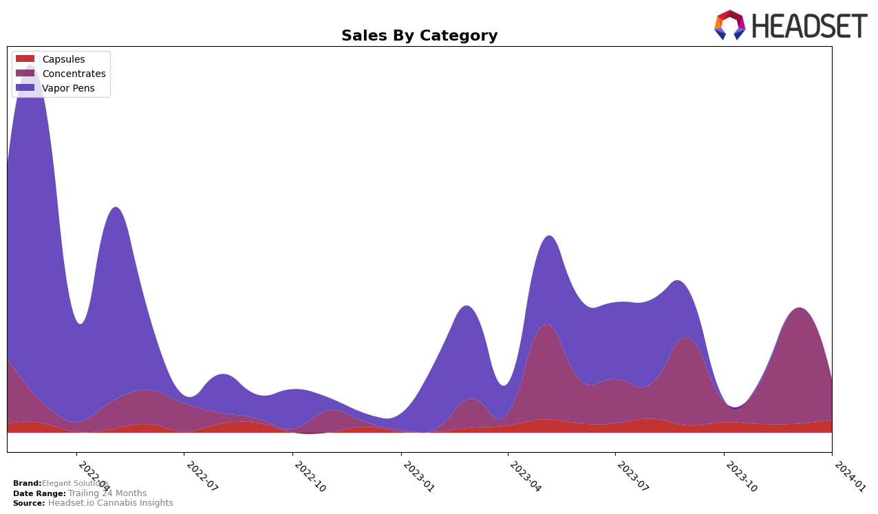 Elegant Solutions Historical Sales by Category