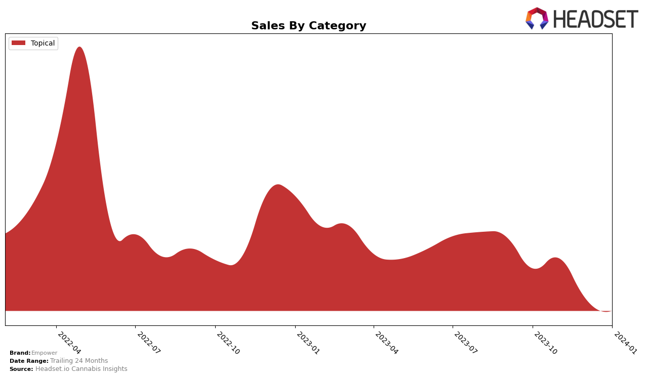 Empower Historical Sales by Category