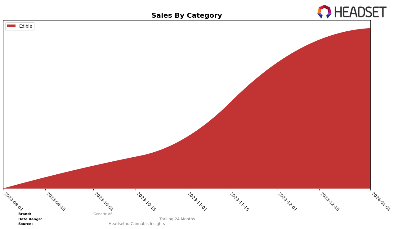 Generic AF Historical Sales by Category