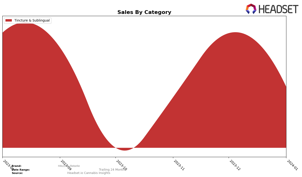 HALO by Rebelle Historical Sales by Category