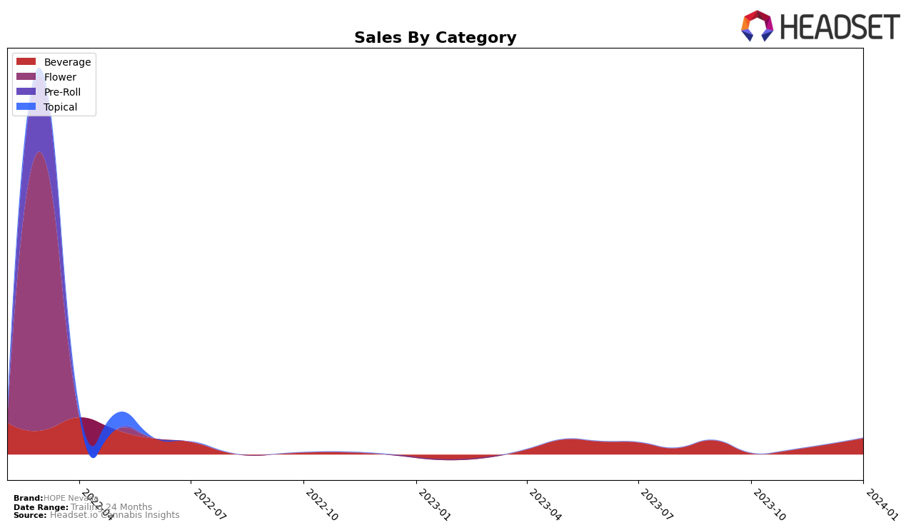 HOPE Nevada Historical Sales by Category