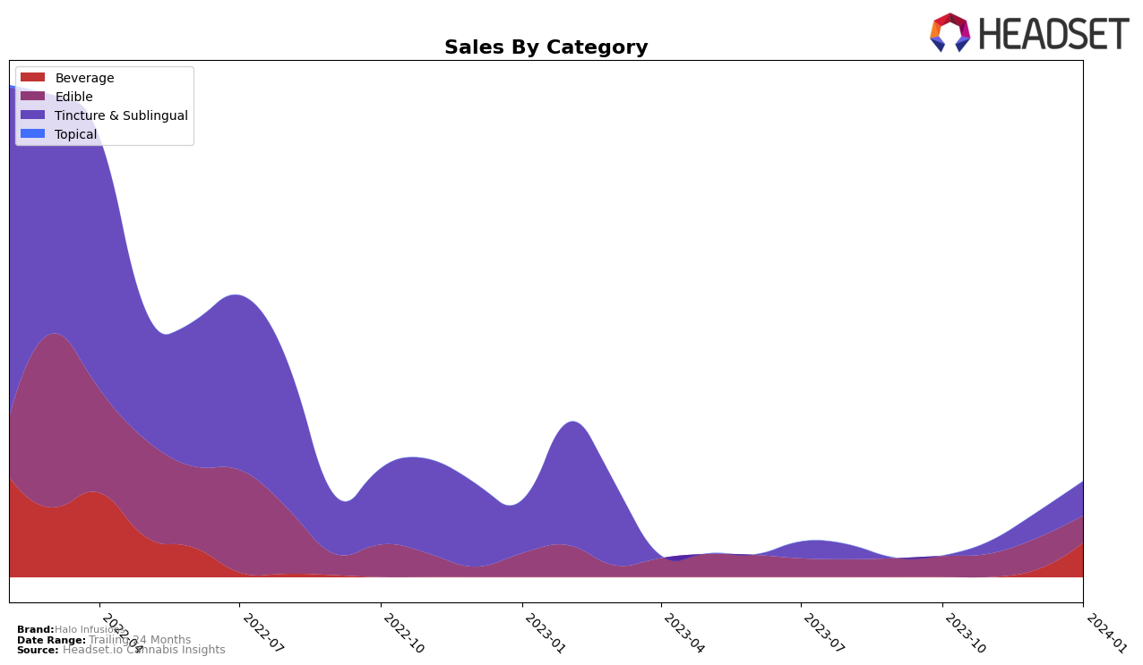 Halo Infusions Historical Sales by Category