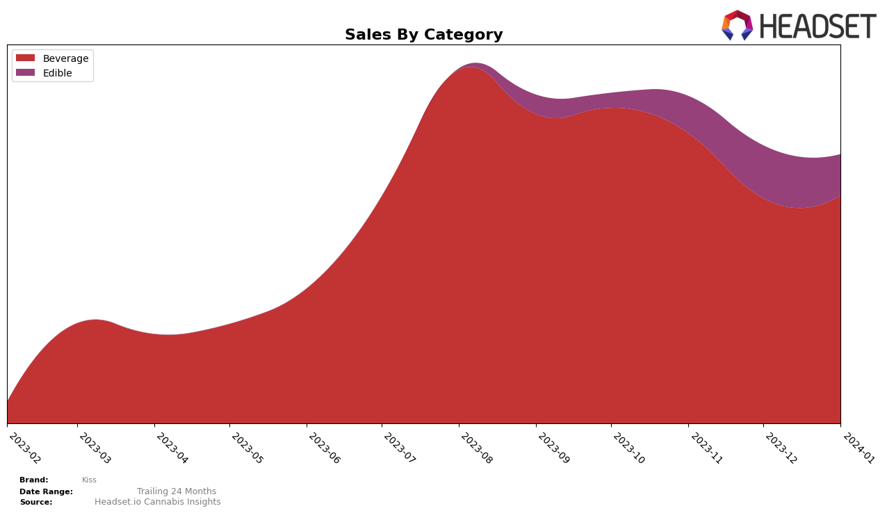 Kiss Historical Sales by Category