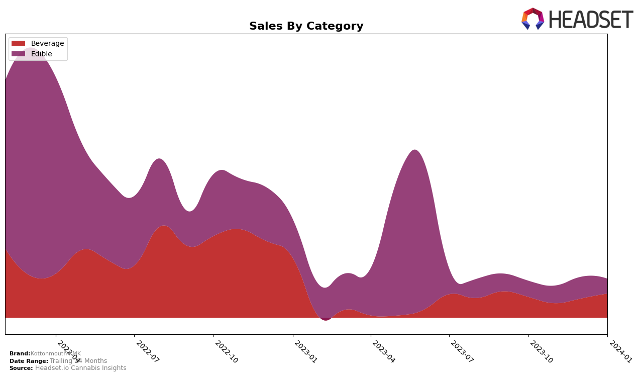 Kottonmouth KMK Historical Sales by Category