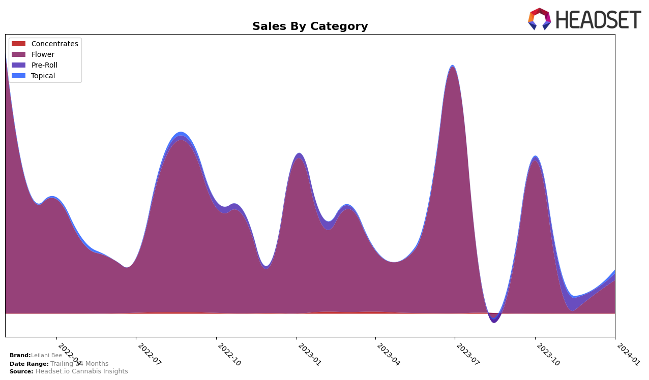 Leilani Bee Historical Sales by Category