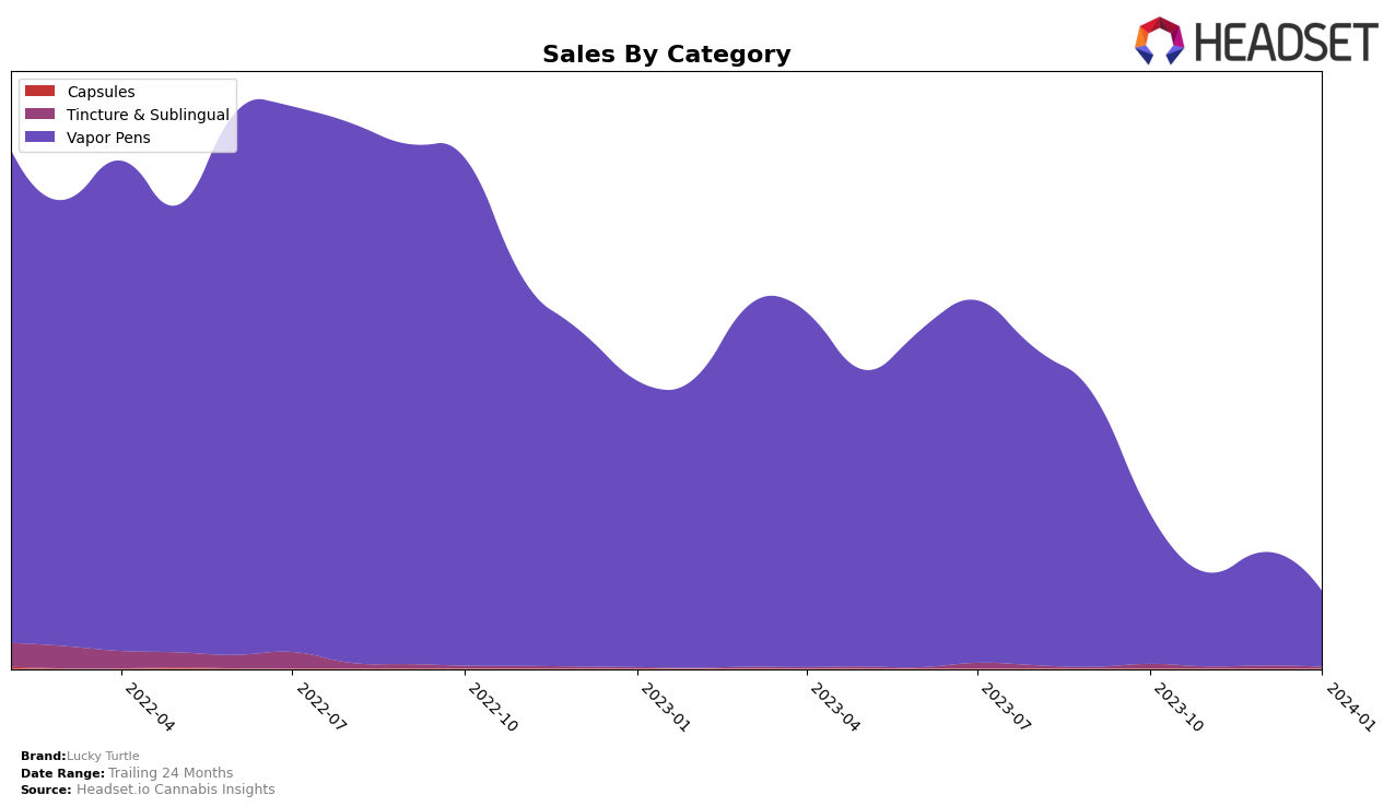 Lucky Turtle Historical Sales by Category