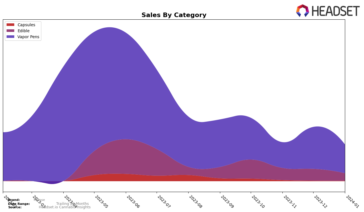 MiDose Historical Sales by Category