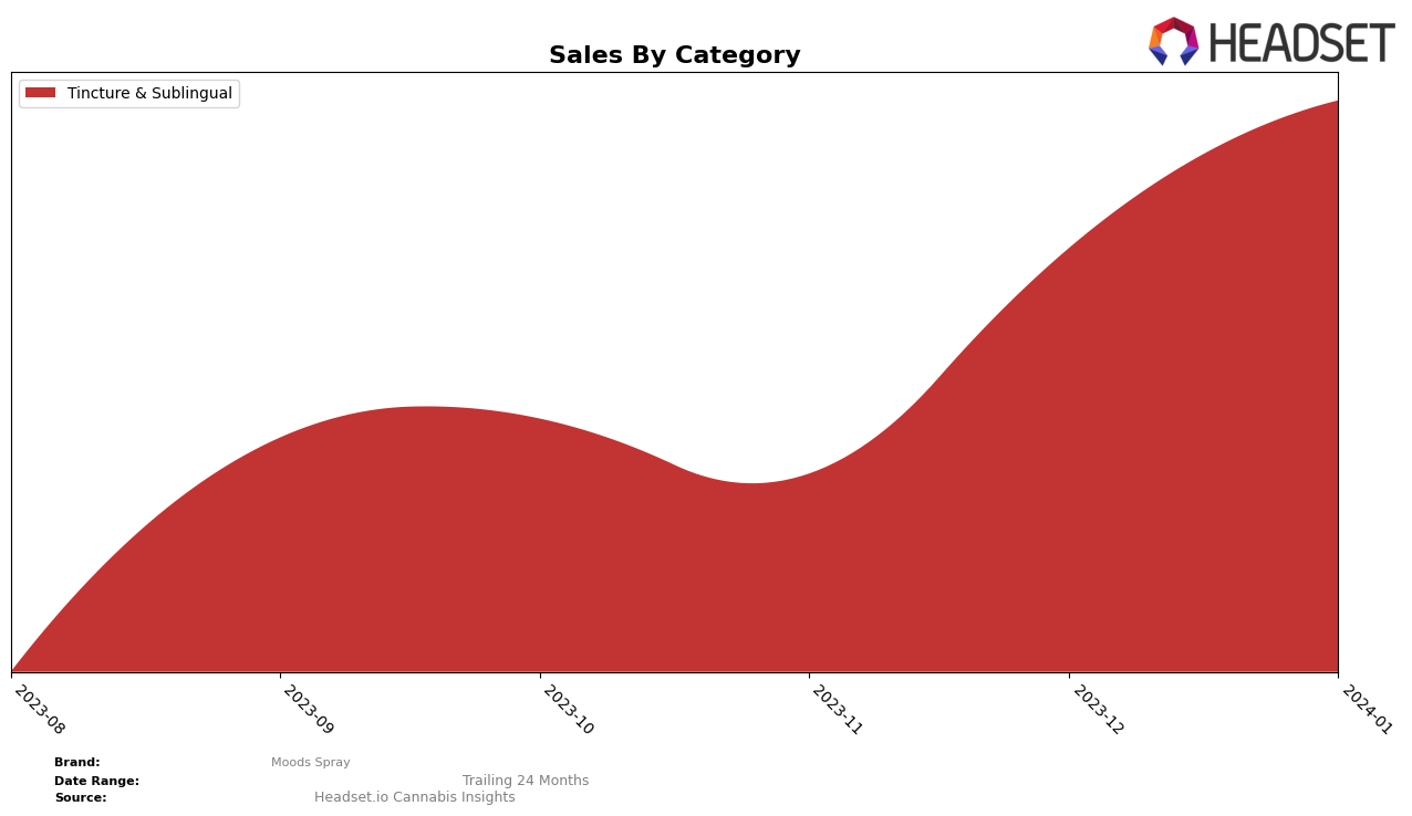 Moods Spray Historical Sales by Category