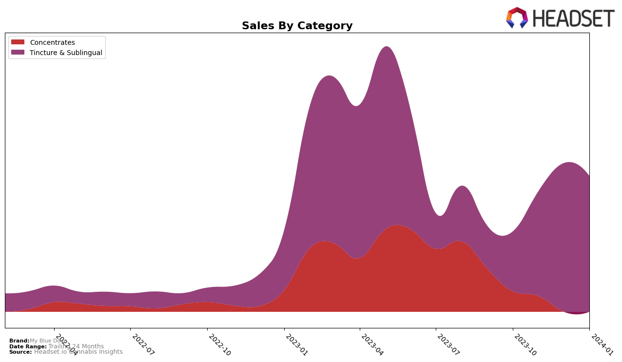 My Blue Dove Historical Sales by Category