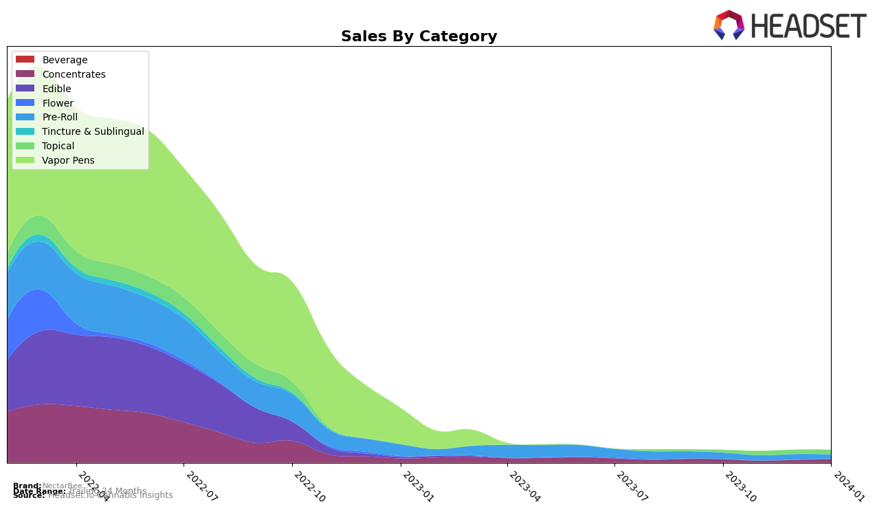 NectarBee Historical Sales by Category