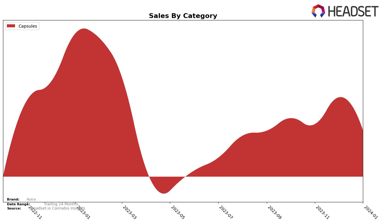 Nutra Historical Sales by Category