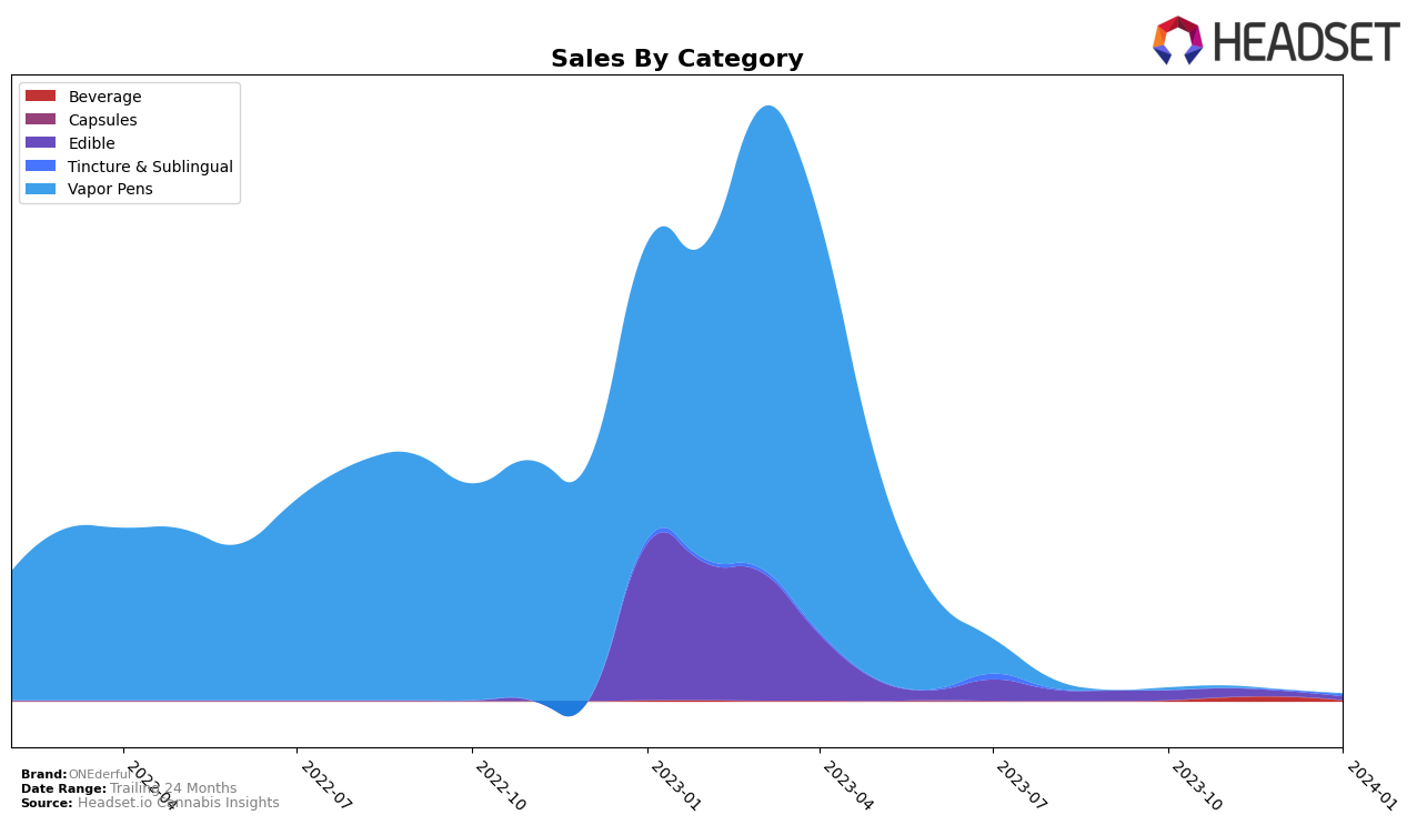 ONEderful Historical Sales by Category