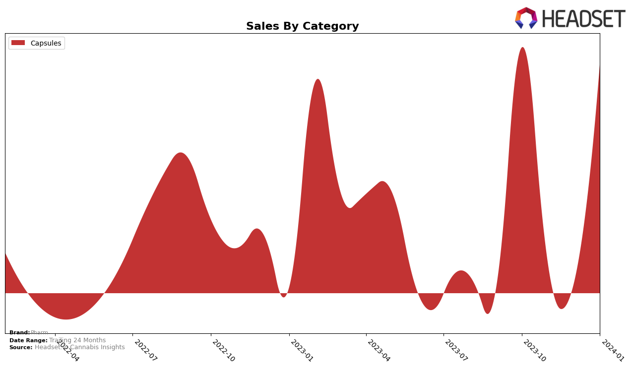 Pharm Historical Sales by Category