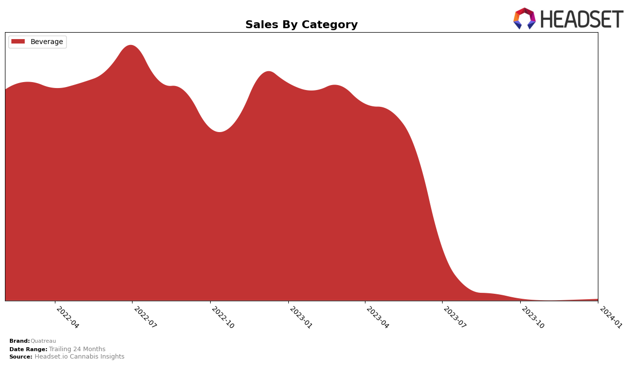 Quatreau Historical Sales by Category