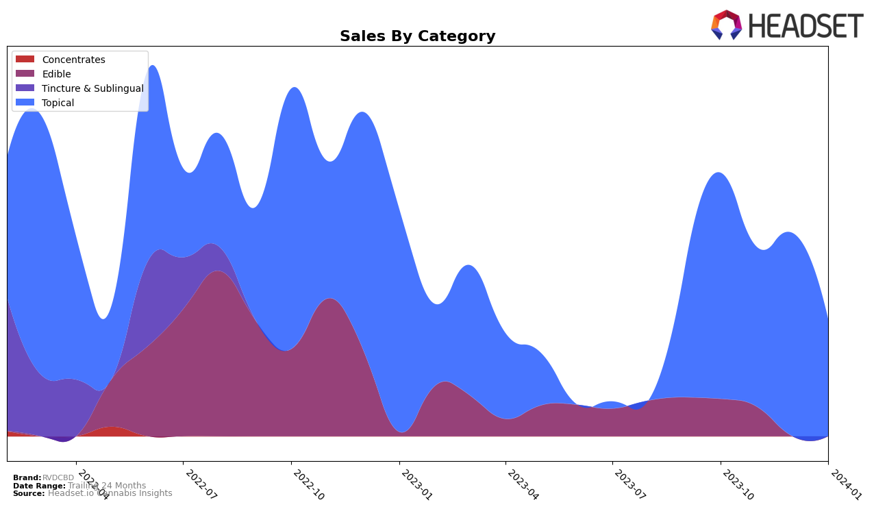 RVDCBD Historical Sales by Category