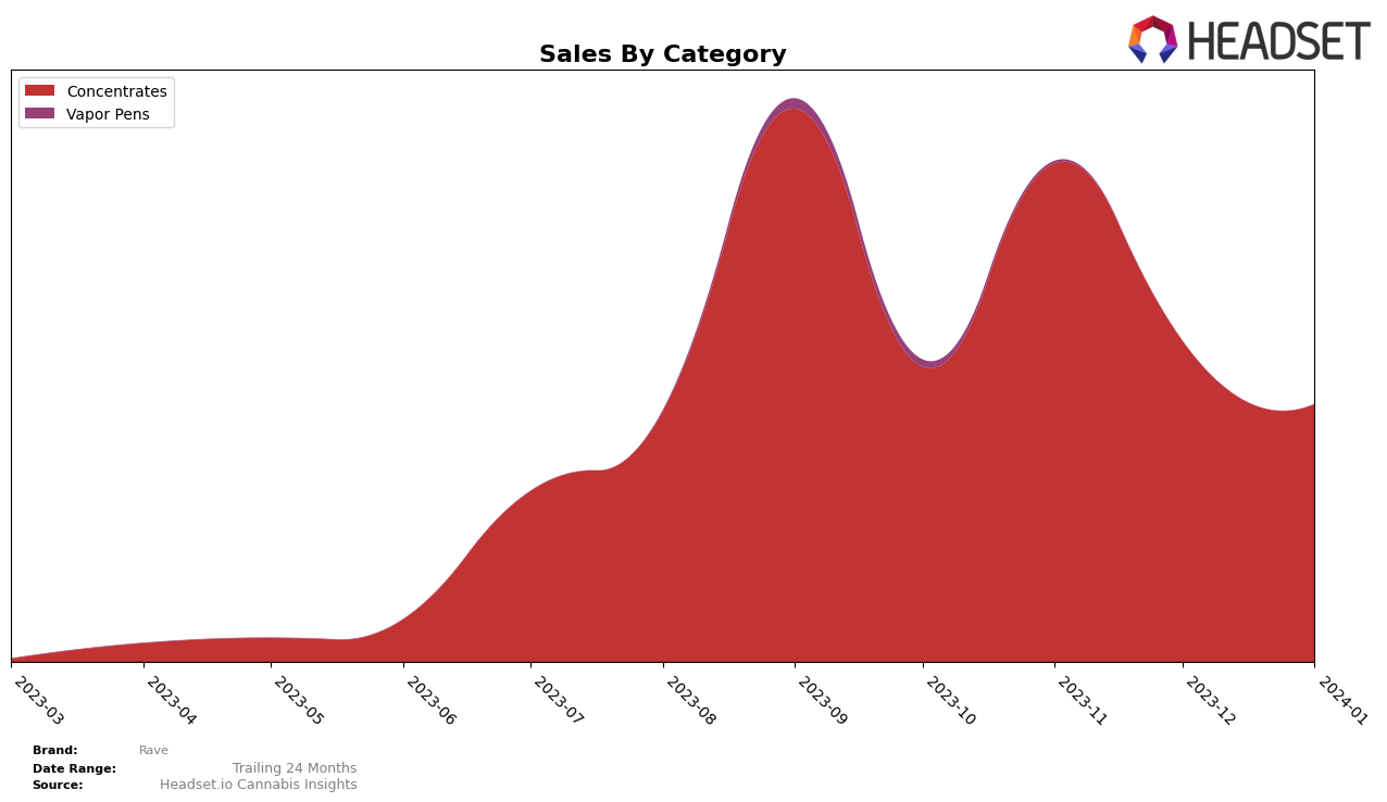 Rave Historical Sales by Category