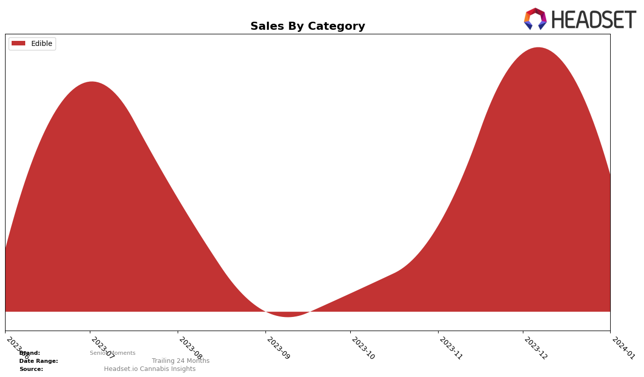 Senior Moments Historical Sales by Category