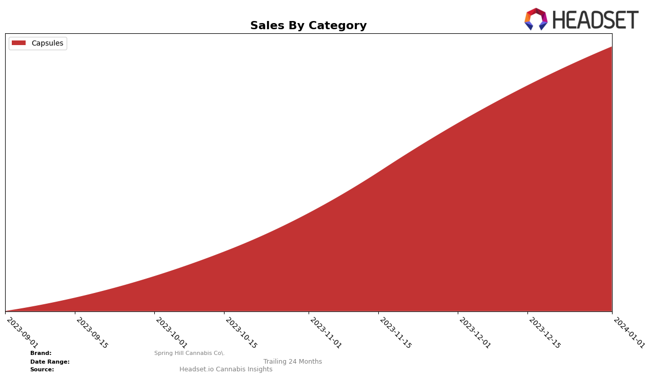 Spring Hill Cannabis Co. Historical Sales by Category