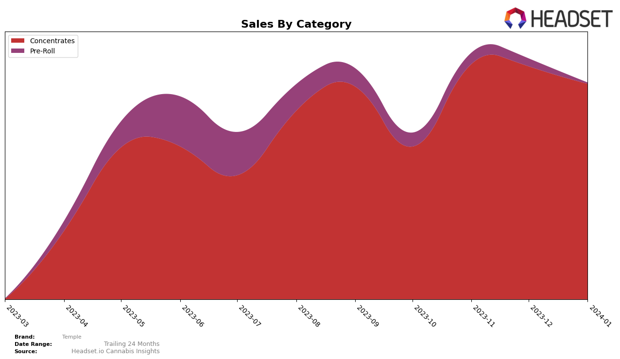 Temple Historical Sales by Category