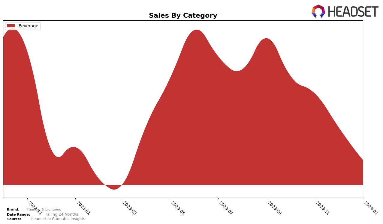 Thunder & Lightning Historical Sales by Category