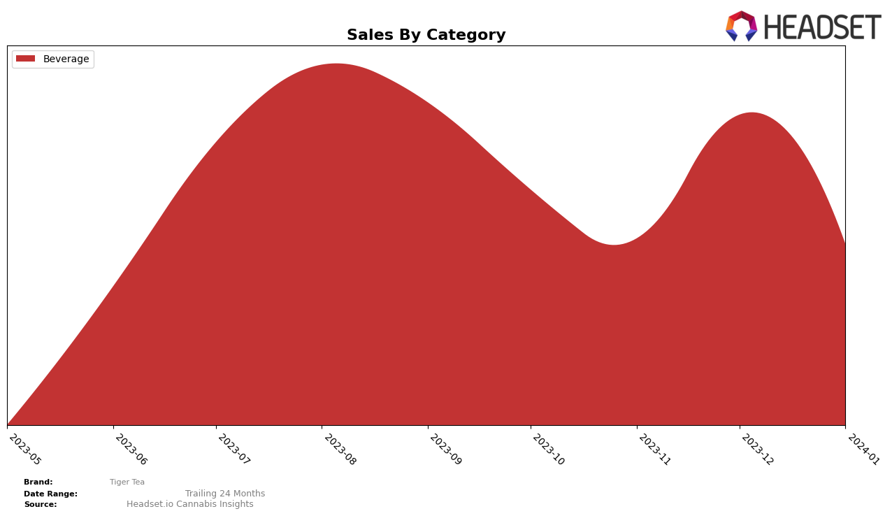 Tiger Tea Historical Sales by Category