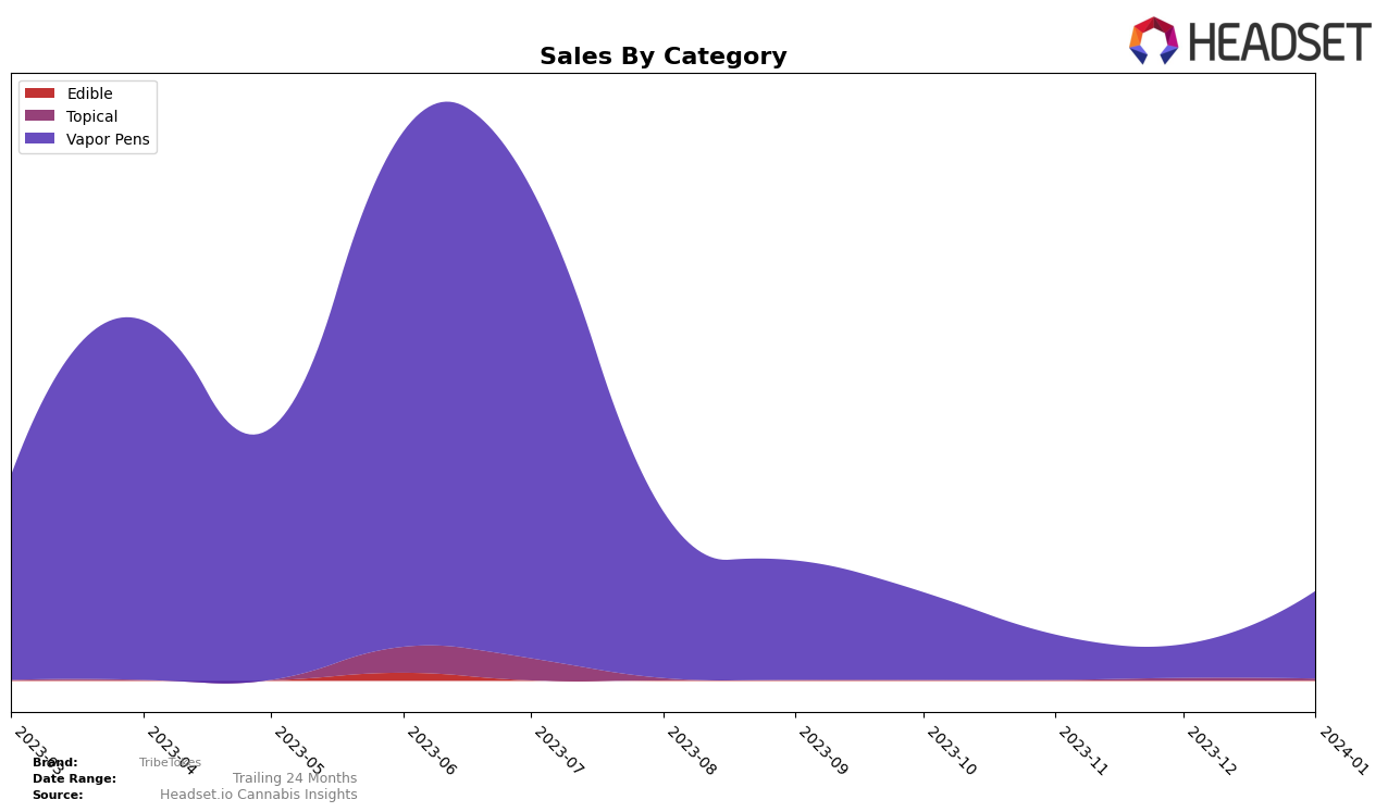 TribeTokes Historical Sales by Category