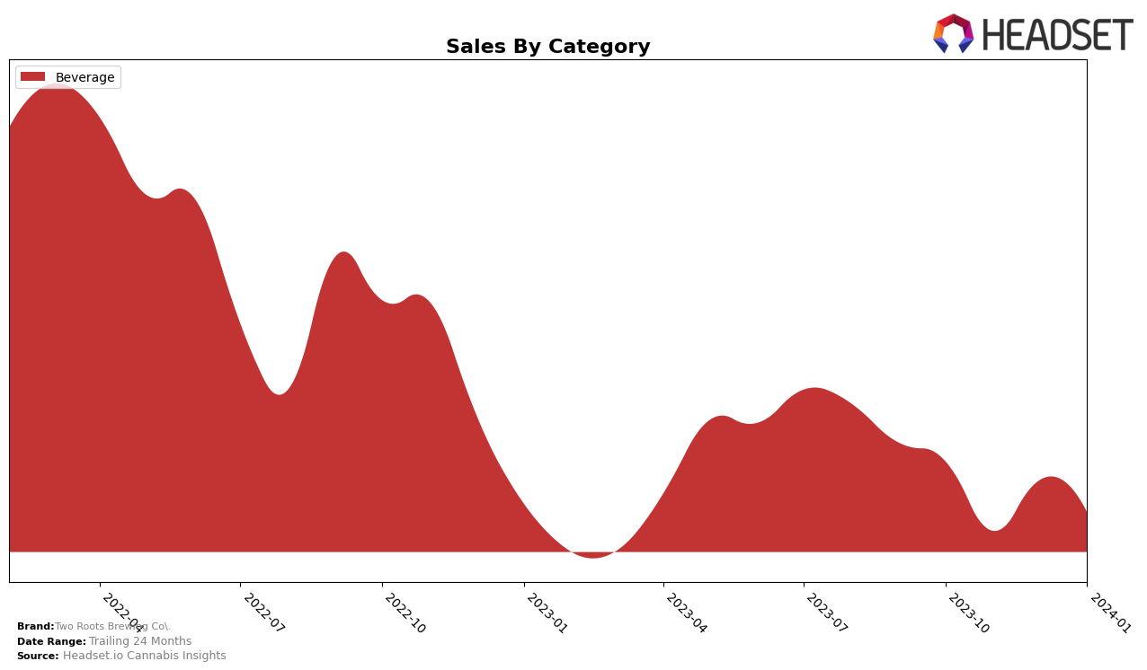 Two Roots Brewing Co. Historical Sales by Category