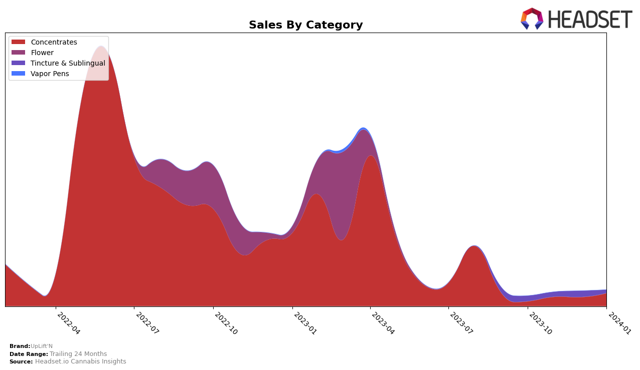 UpLift'N Historical Sales by Category