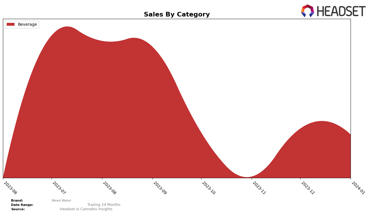 Weed Water Historical Sales by Category