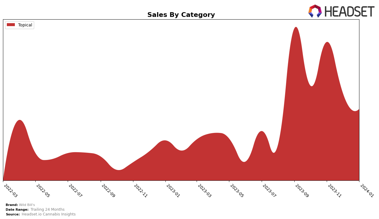 Wild Bill's Historical Sales by Category