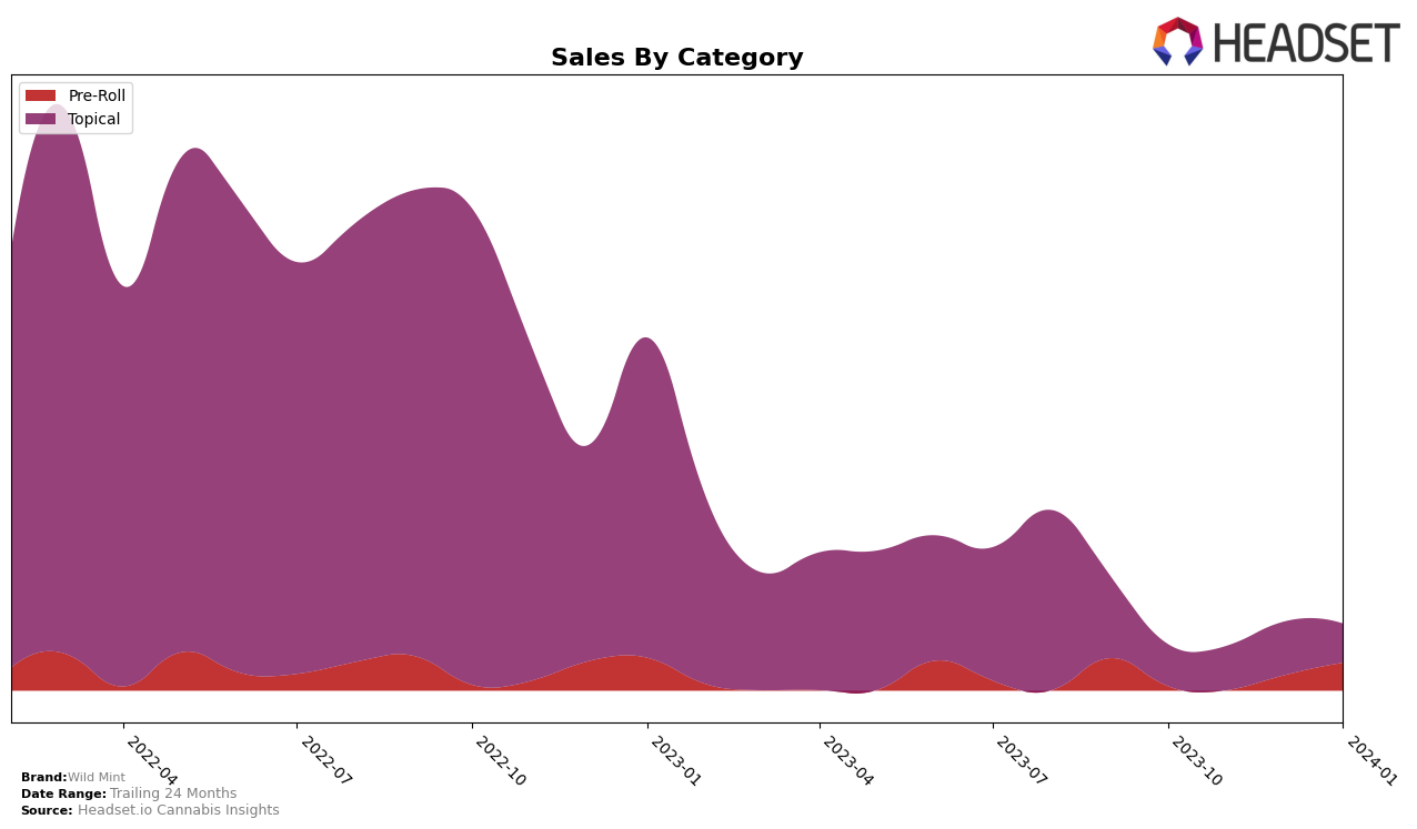 Wild Mint Historical Sales by Category