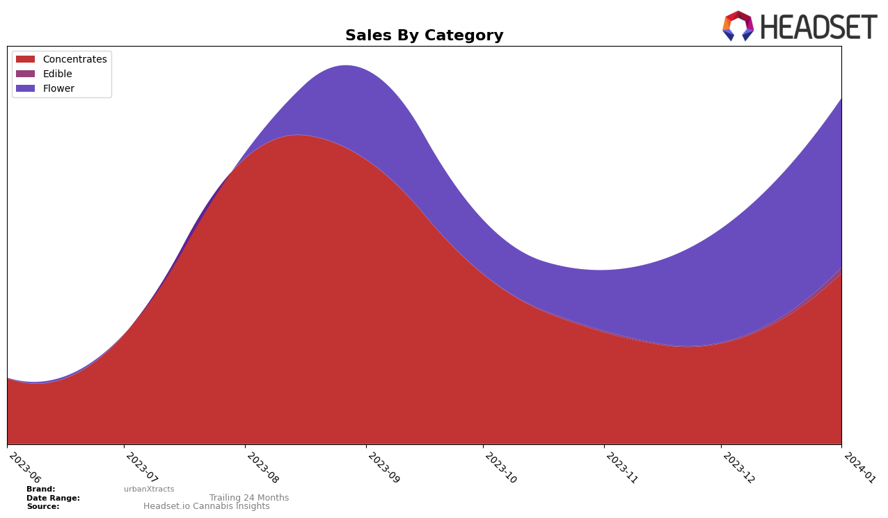 urbanXtracts Historical Sales by Category