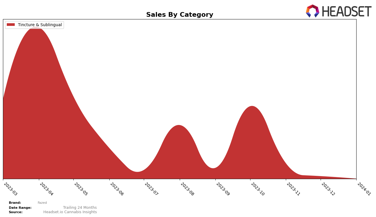 Fazed Historical Sales by Category