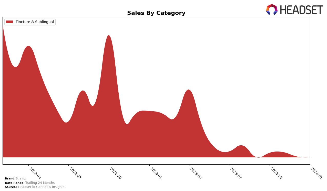 Strainz Historical Sales by Category