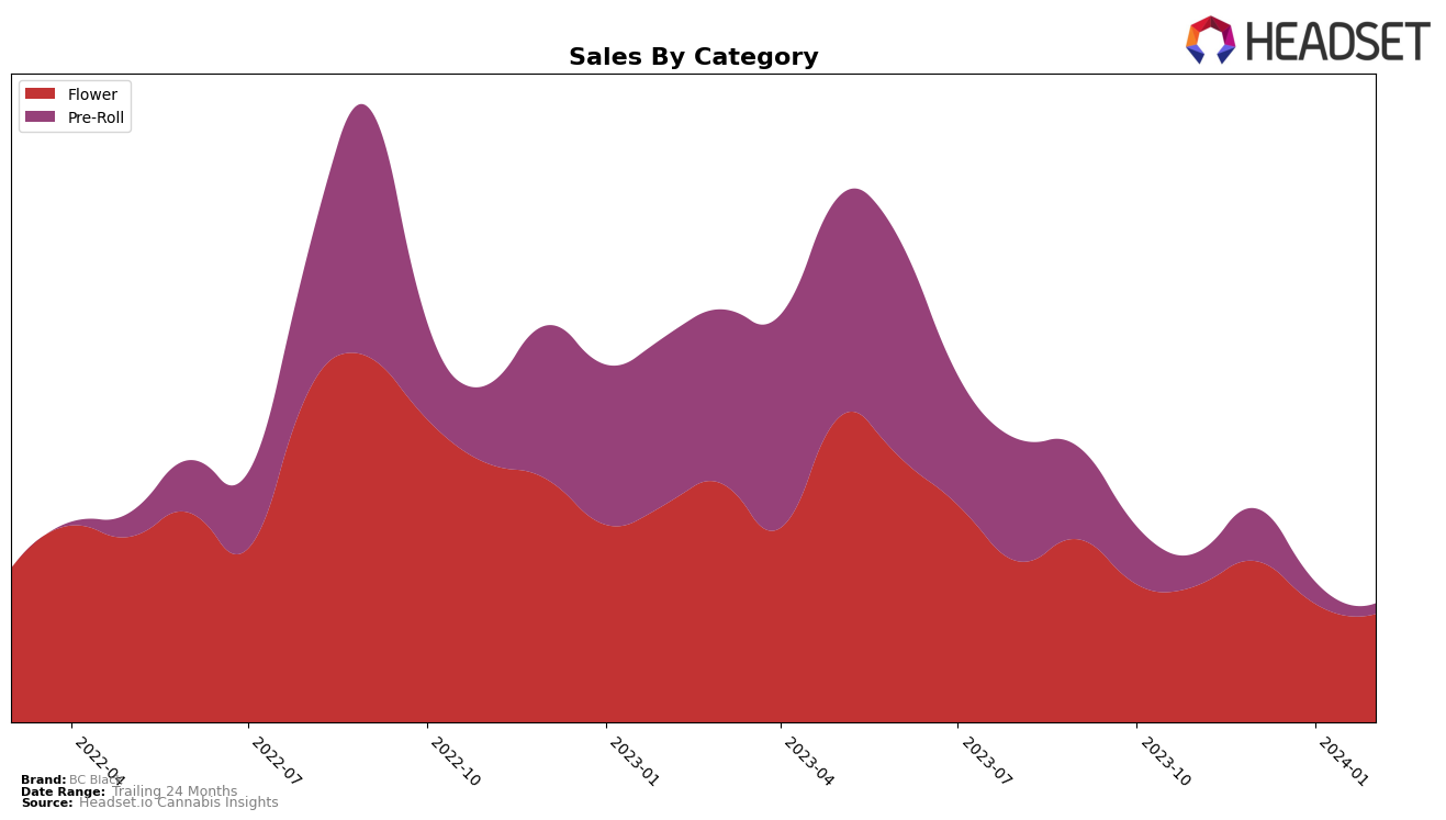 BC Black Historical Sales by Category