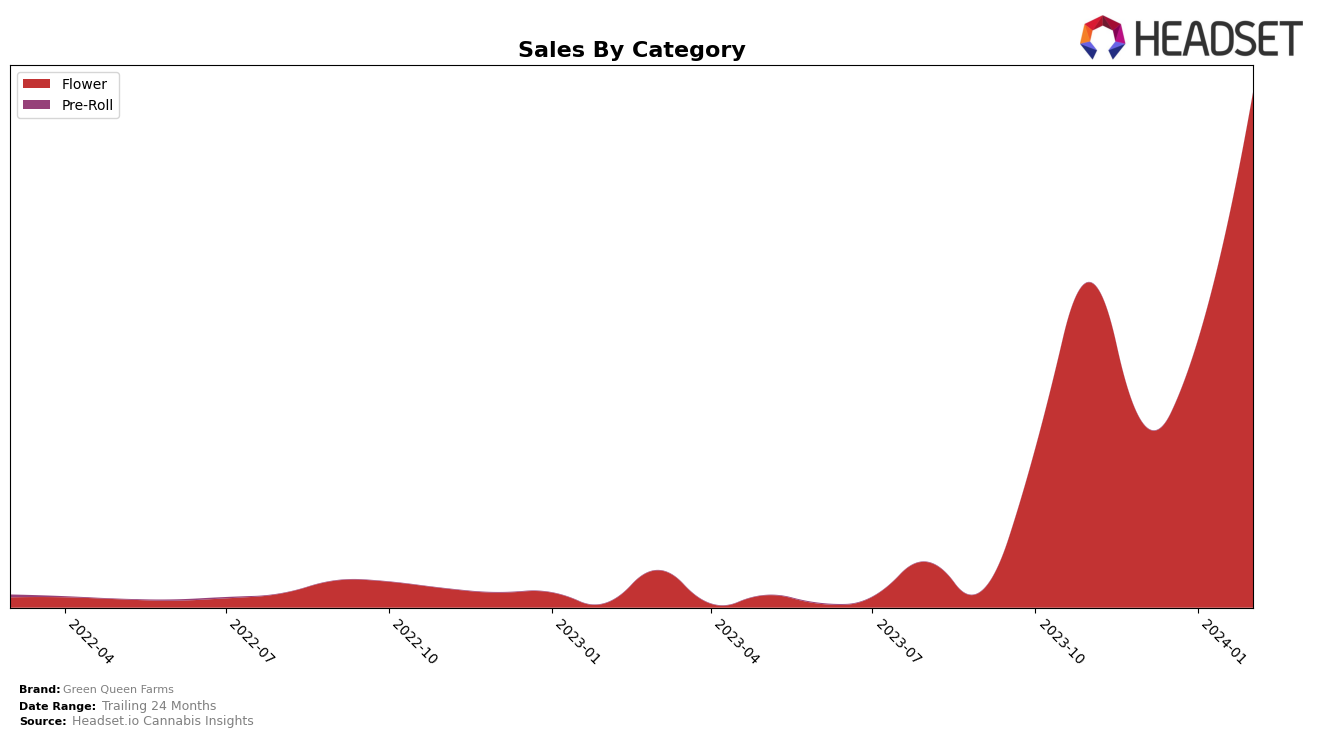 Green Queen Farms Historical Sales by Category