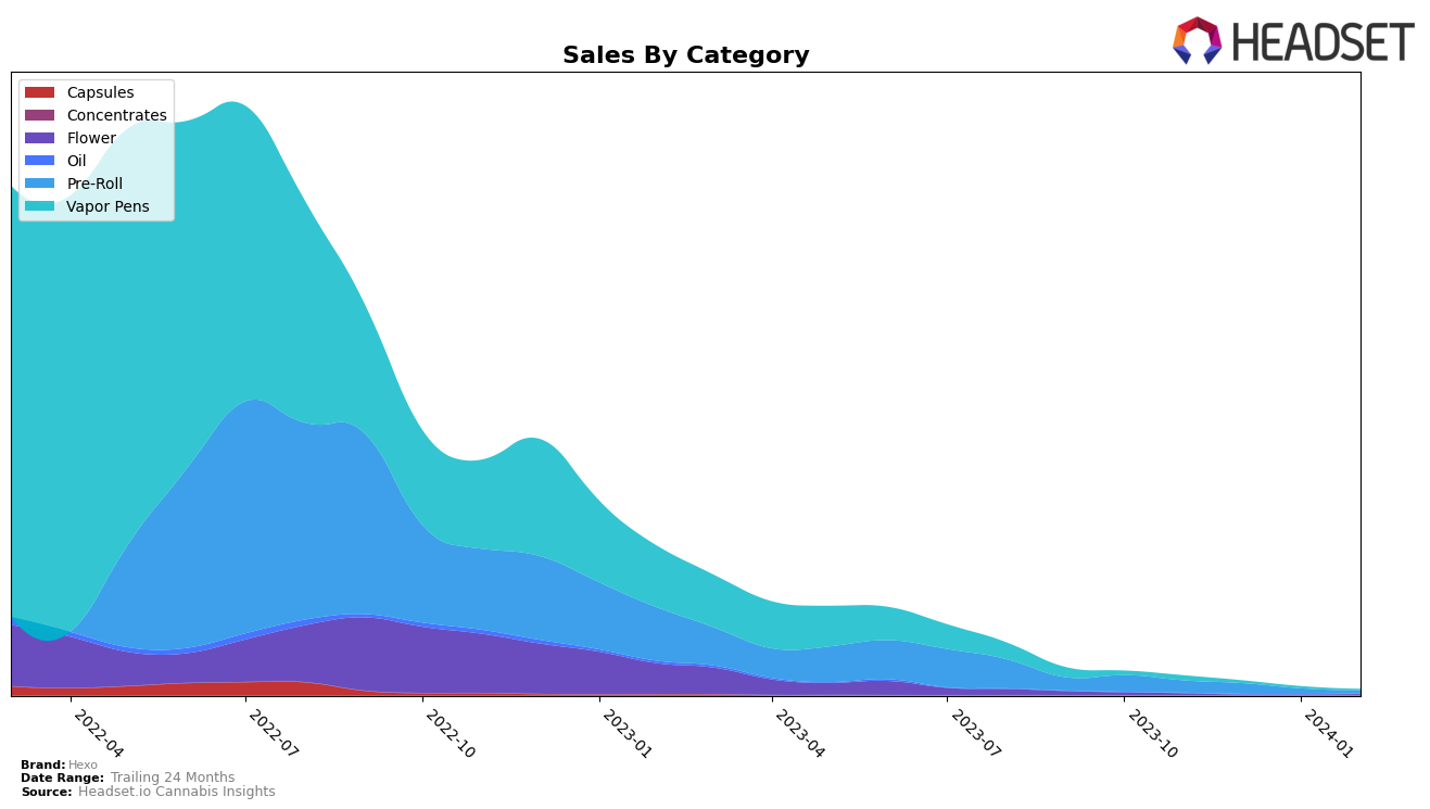 Hexo Historical Sales by Category