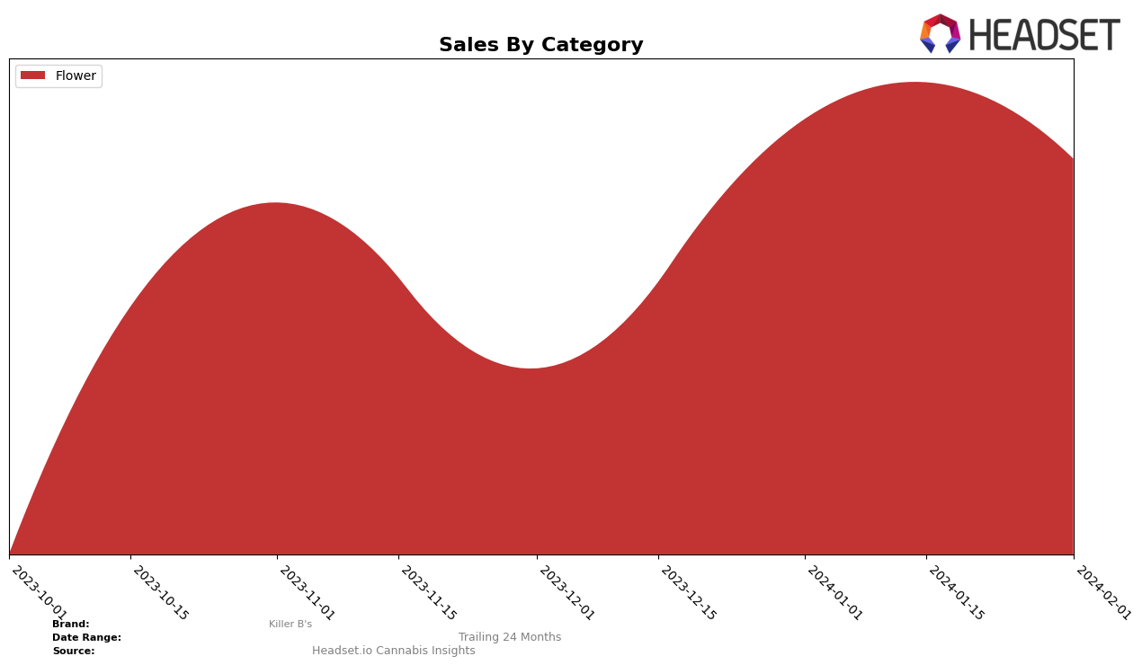 Killer B's Historical Sales by Category