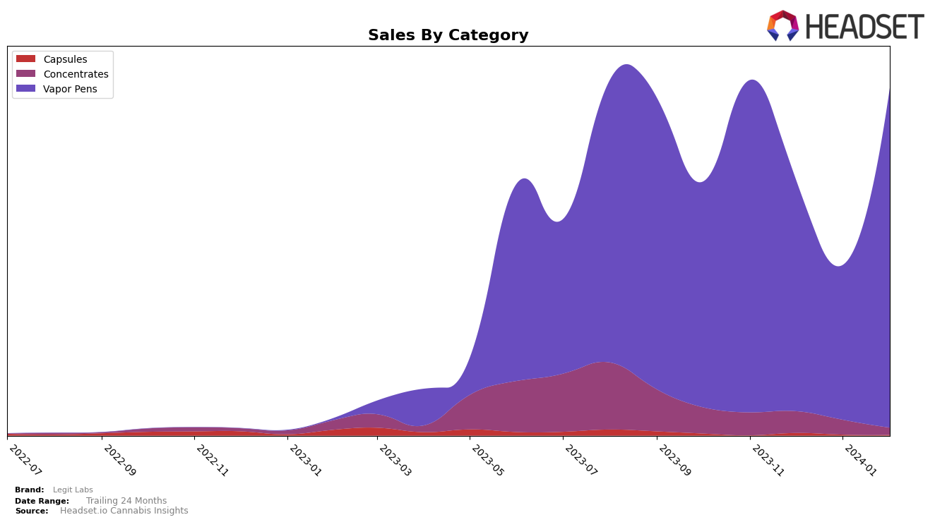 Legit Labs Historical Sales by Category