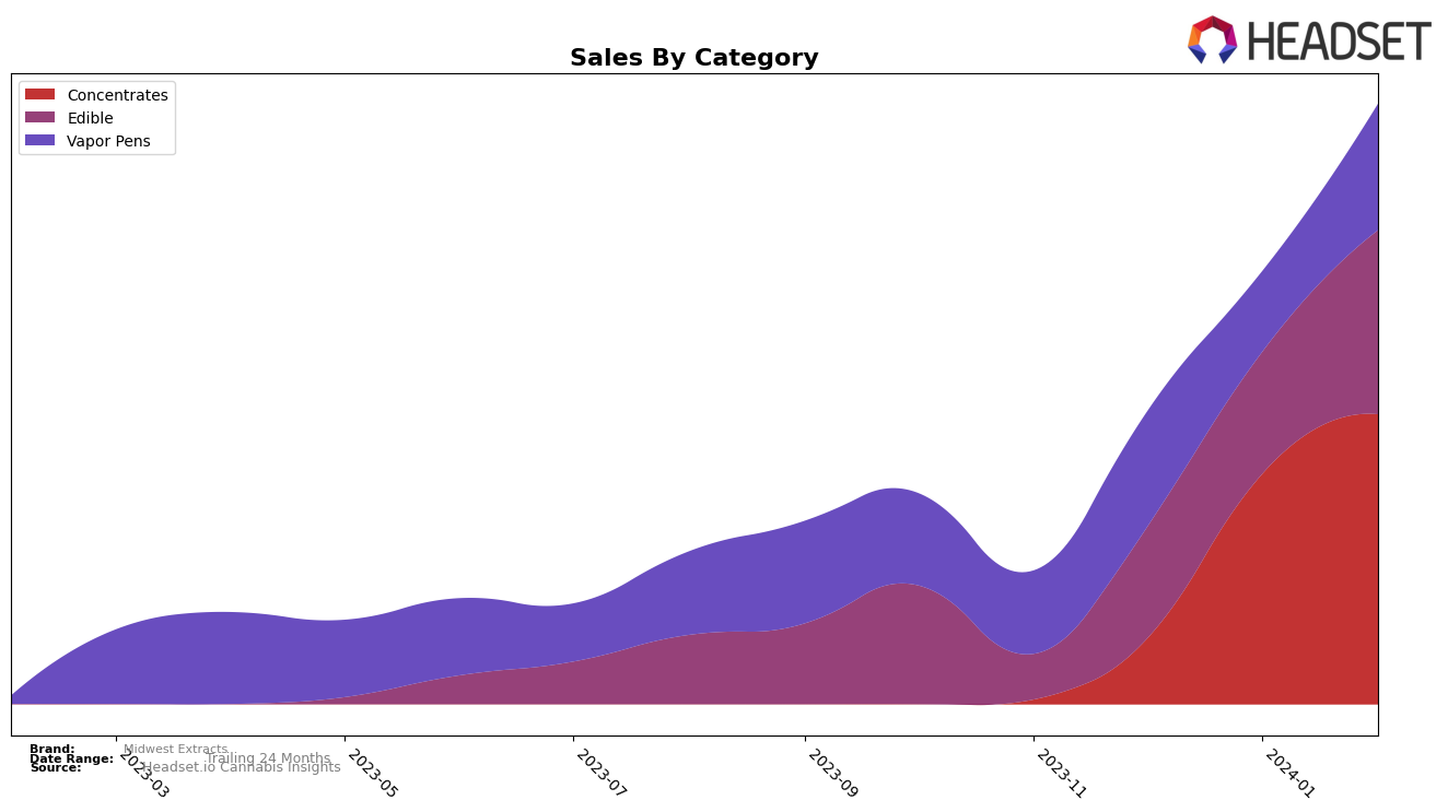 Midwest Extracts Historical Sales by Category