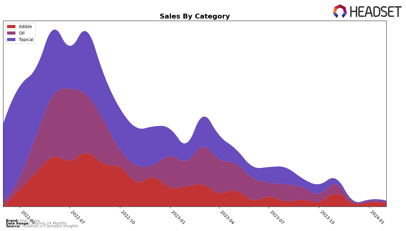 Atlas Thrive Historical Sales by Category