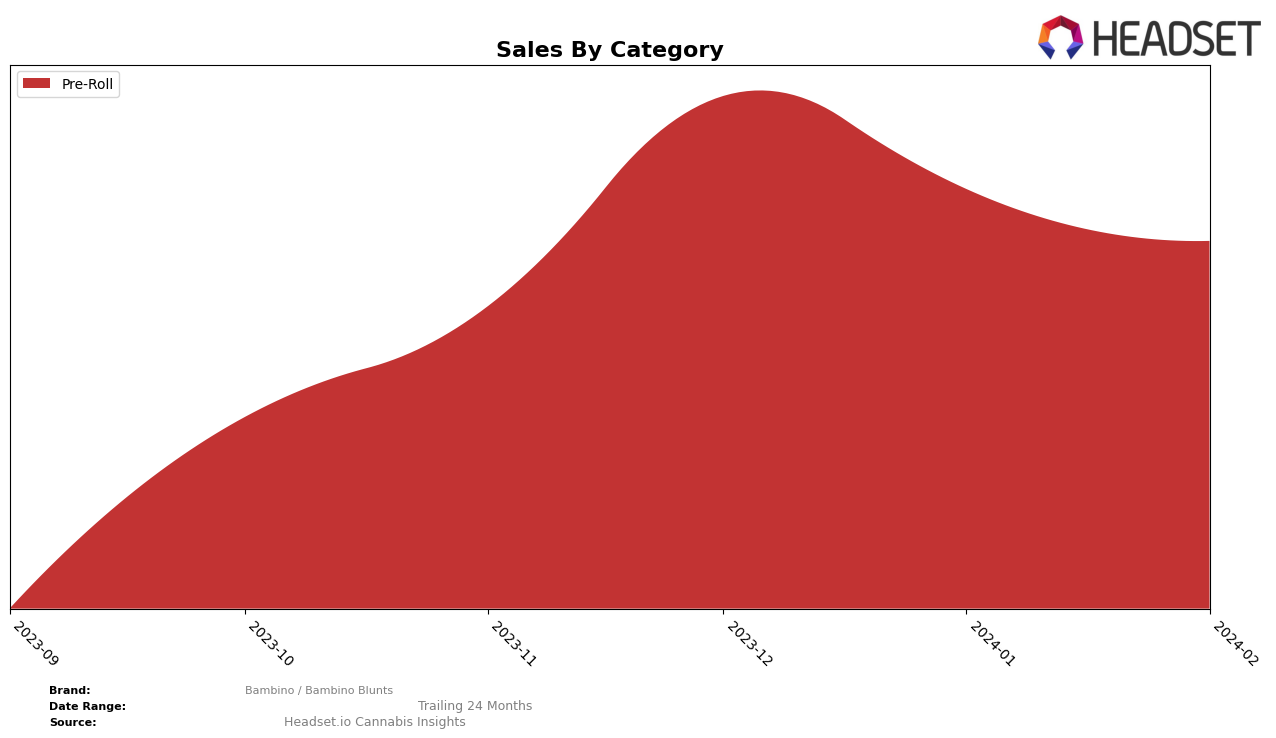 Bambino / Bambino Blunts Historical Sales by Category