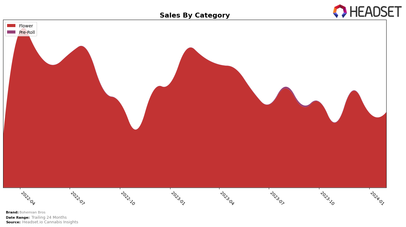 Bohemian Bros Historical Sales by Category